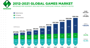 Mobile Gaming rise of