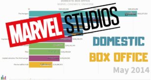 Top 10 Marvel Cinematic Universe Movies at the Domestic Box Office (2008 - 2020)