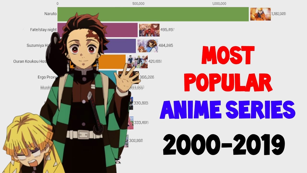 Most Popular Anime Series 2000 - 2019 - Epic Heroes Entertainment Movies  Toys TV Video Games News Art
