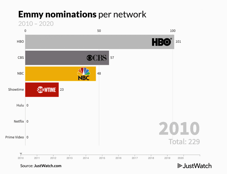 How Netflix conquered the Emmys in the last 10 years Infographic JustWatch