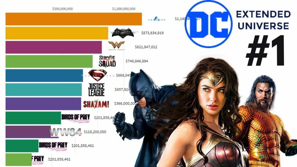 Top 10 highest grossing dc movies of All Time 2013 - 2021