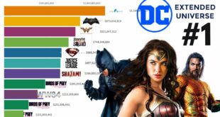 Top 10 Best DC Extended Universe Movies of All Time 2013 - 2021