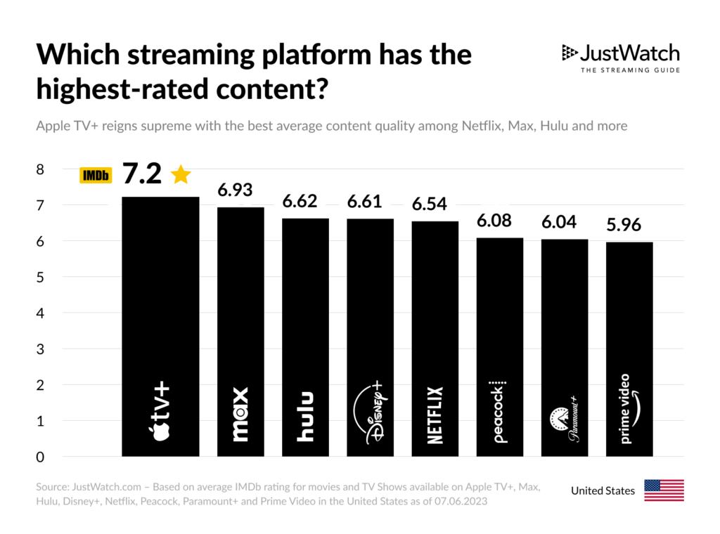 Best Content Streaming Platforms